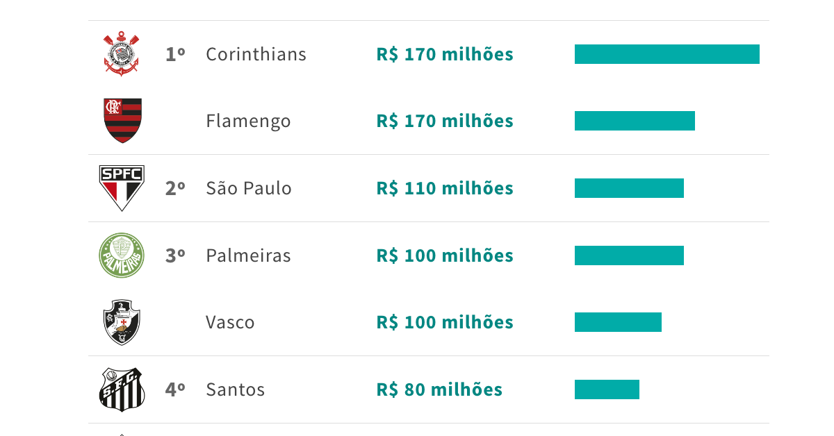 Cotas de TV da Globo para o Brasileirão 2018
