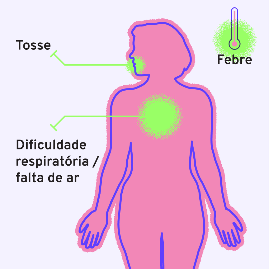 Os principais sintomas do Covid-19 são semelhantes ao da gripe: Tosse, Febre e Dificuldade para respirar