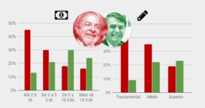 Pesquisa Datafolha por renda e escolaridade – Eleições 2018