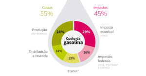 Entenda o preço da gasolina