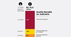 Quanto custa o auxílio-moradia do Judiciário?
