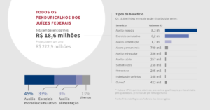 Todos os penduricalhos dos juízes federais