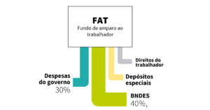Entenda o Fundo de Amparo ao Trabalhador (FAT)
