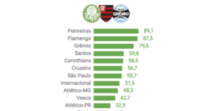 Valor de mercado dos times no Brasileirão 2018