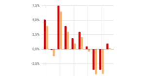 Evolução do PIB em 10 anos (2008-2017)