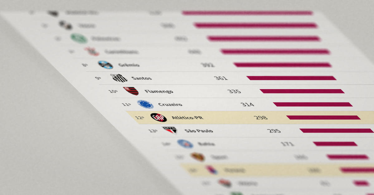 Ranking da década: os maiores clubes do Brasil, Infográficos