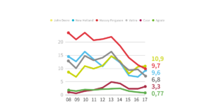 Produção de tratores no Brasil