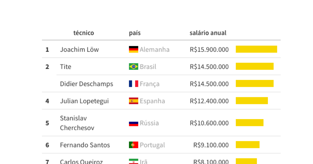 Qual é o salário de um técnico de futebol?