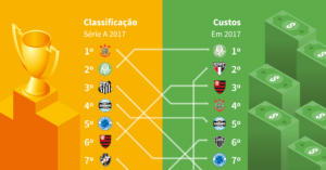 Ranking de custo por ponto conquistado na série A 2017