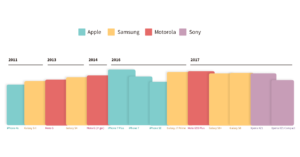 Compare tamanhos de celular