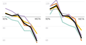 Vacinação em queda no Brasil