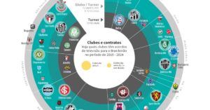 Brasileirão na TV em 2019: direitos de transmissão