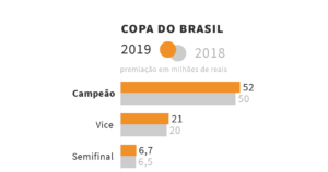 Comparação das premiações da Copa do Brasil 2018 e 2019
