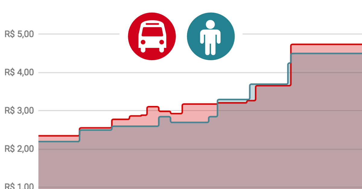 Preço da tarifa de ônibus em Curitiba | Infográficos | Gazeta do Povo
