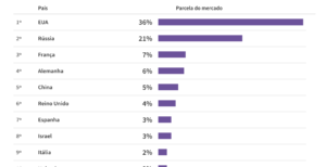 Quem mais exporta armas de guerra no mundo
