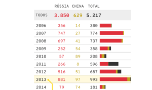 Compra de armas militares na Venezuela