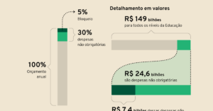 Corte ou bloqueio na Educação? Entenda o orçamento das universidades
