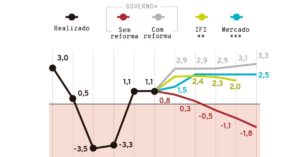 Impacto da Reforma da Previdência na economia