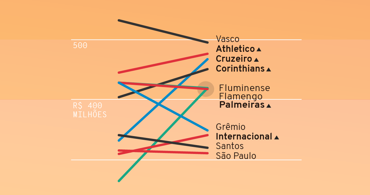As dívidas dos clubes brasileiros de futebol em novo ranking