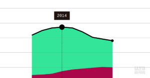 Evolução de pessoal nas estatais brasileiras