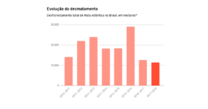 Desmatamento da Mata Atlântica em 2018