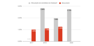 Projeção do Paraná para o PIB do Brasil