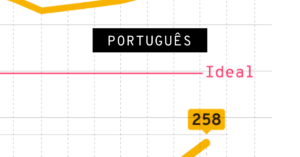 Desempenho em Português no Brasil