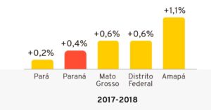 Taxa de analfabetismo no Brasil por estados