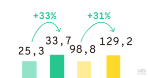 Aquecimento do mercado imobiliário