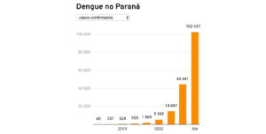 Dengue no Paraná