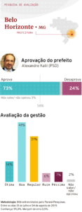 Aprovação do prefeito de Belo Horizonte Alexandre Kalil (PSD). Agosto 2019